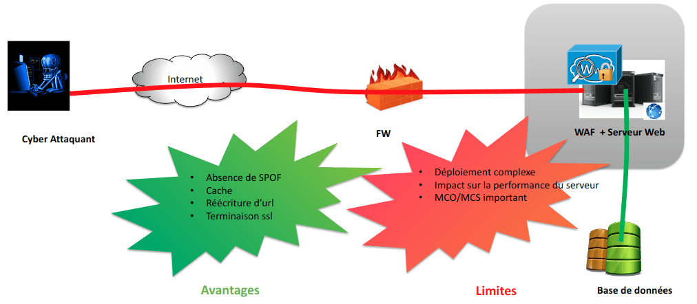 03-waf-mode-integre.png